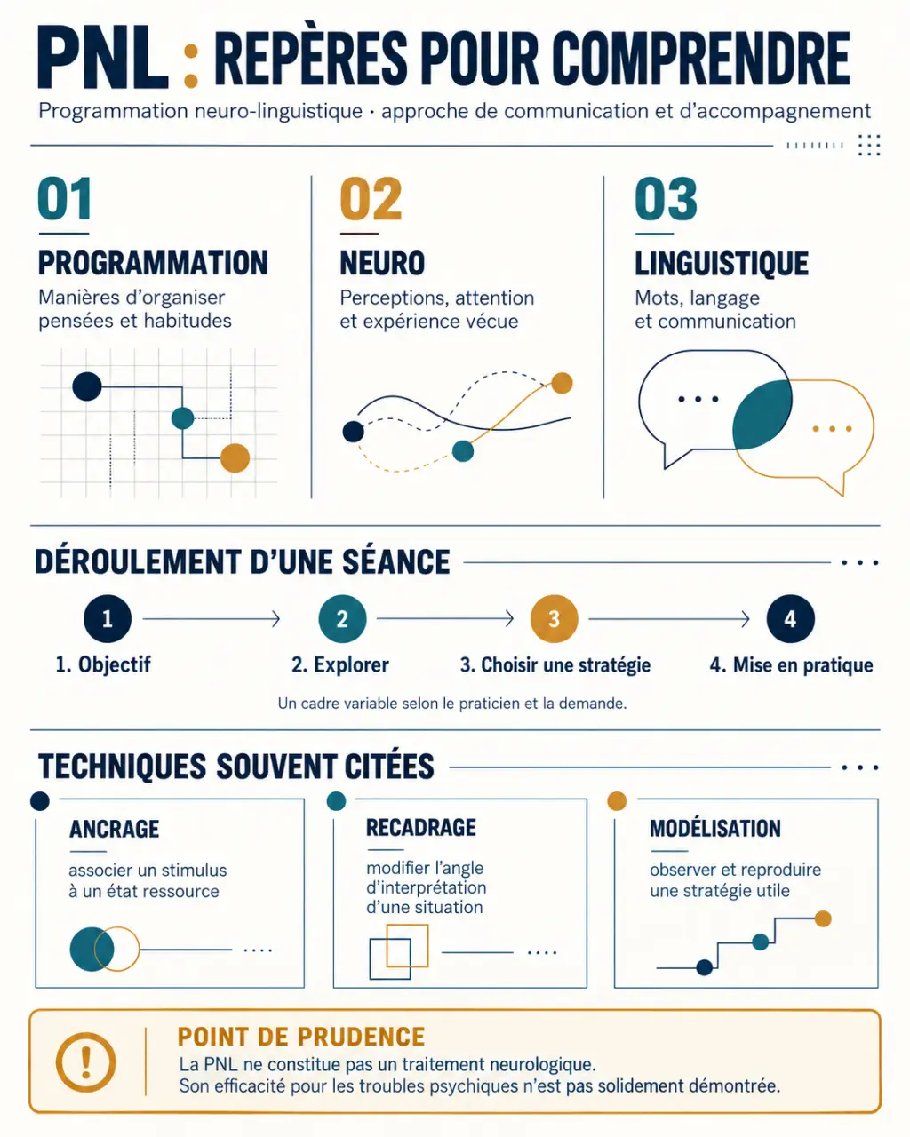 Infographie sur la pnl thérapie, ses composantes, le déroulement d’une séance et ses principales techniques